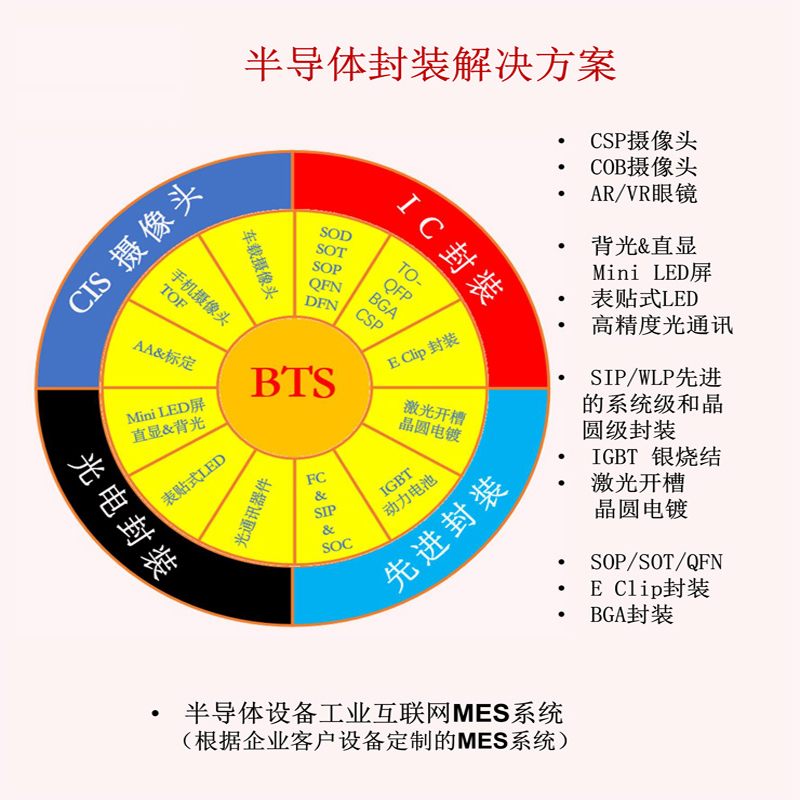 一、半導(dǎo)體設(shè)備工業(yè)互聯(lián)網(wǎng)MES系統(tǒng)